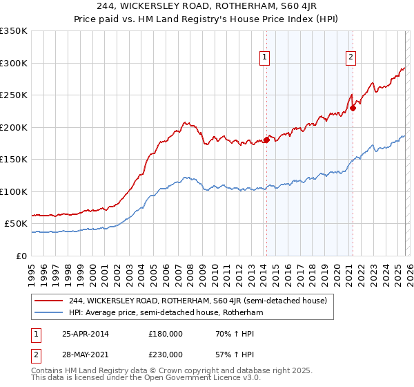 244, WICKERSLEY ROAD, ROTHERHAM, S60 4JR: Price paid vs HM Land Registry's House Price Index