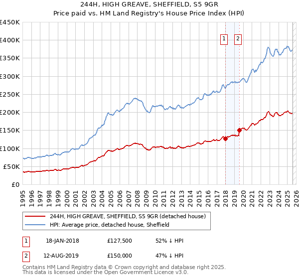 244H, HIGH GREAVE, SHEFFIELD, S5 9GR: Price paid vs HM Land Registry's House Price Index