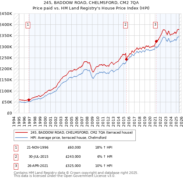 245, BADDOW ROAD, CHELMSFORD, CM2 7QA: Price paid vs HM Land Registry's House Price Index