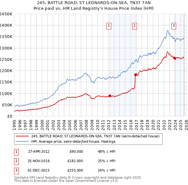 245, BATTLE ROAD, ST LEONARDS-ON-SEA, TN37 7AN: Price paid vs HM Land Registry's House Price Index