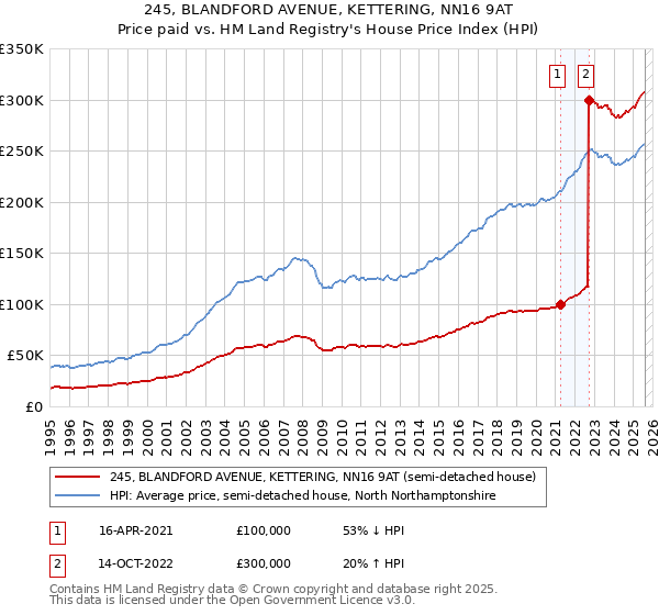 245, BLANDFORD AVENUE, KETTERING, NN16 9AT: Price paid vs HM Land Registry's House Price Index