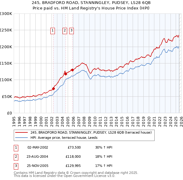 245, BRADFORD ROAD, STANNINGLEY, PUDSEY, LS28 6QB: Price paid vs HM Land Registry's House Price Index