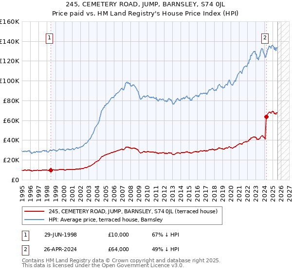 245, CEMETERY ROAD, JUMP, BARNSLEY, S74 0JL: Price paid vs HM Land Registry's House Price Index