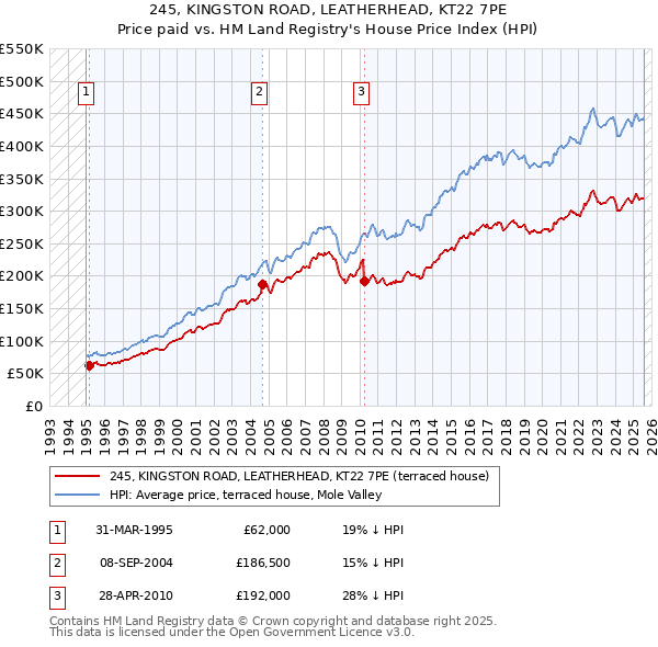 245, KINGSTON ROAD, LEATHERHEAD, KT22 7PE: Price paid vs HM Land Registry's House Price Index