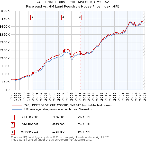 245, LINNET DRIVE, CHELMSFORD, CM2 8AZ: Price paid vs HM Land Registry's House Price Index