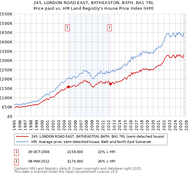 245, LONDON ROAD EAST, BATHEASTON, BATH, BA1 7RL: Price paid vs HM Land Registry's House Price Index