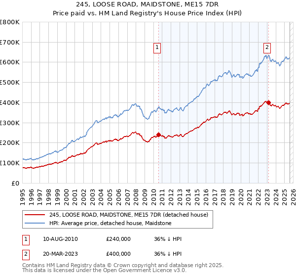 245, LOOSE ROAD, MAIDSTONE, ME15 7DR: Price paid vs HM Land Registry's House Price Index