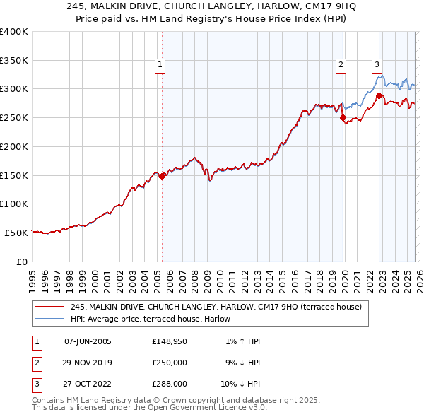 245, MALKIN DRIVE, CHURCH LANGLEY, HARLOW, CM17 9HQ: Price paid vs HM Land Registry's House Price Index