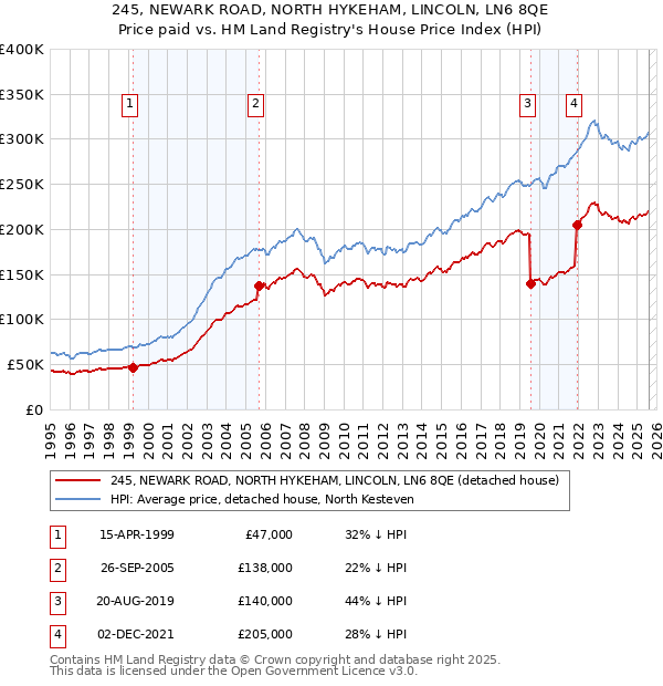 245, NEWARK ROAD, NORTH HYKEHAM, LINCOLN, LN6 8QE: Price paid vs HM Land Registry's House Price Index