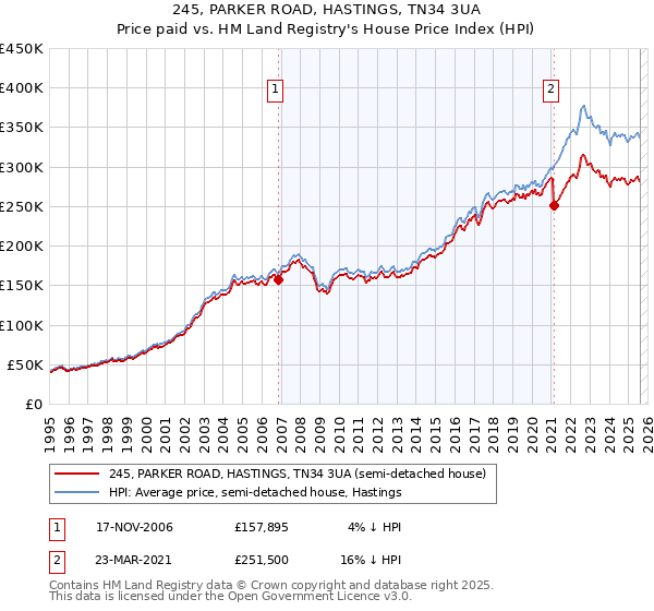 245, PARKER ROAD, HASTINGS, TN34 3UA: Price paid vs HM Land Registry's House Price Index