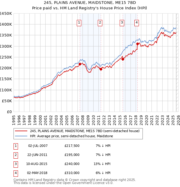 245, PLAINS AVENUE, MAIDSTONE, ME15 7BD: Price paid vs HM Land Registry's House Price Index