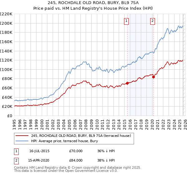 245, ROCHDALE OLD ROAD, BURY, BL9 7SA: Price paid vs HM Land Registry's House Price Index