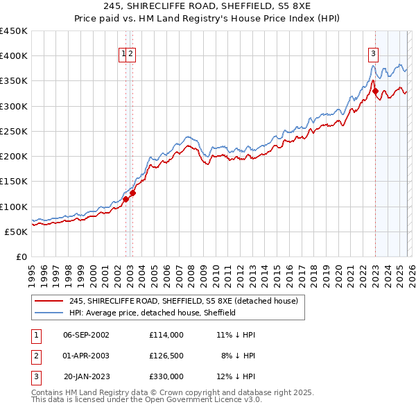 245, SHIRECLIFFE ROAD, SHEFFIELD, S5 8XE: Price paid vs HM Land Registry's House Price Index
