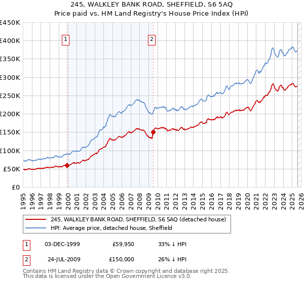 245, WALKLEY BANK ROAD, SHEFFIELD, S6 5AQ: Price paid vs HM Land Registry's House Price Index