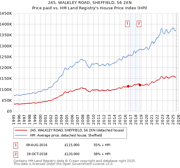 245, WALKLEY ROAD, SHEFFIELD, S6 2XN: Price paid vs HM Land Registry's House Price Index