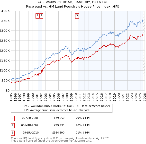 245, WARWICK ROAD, BANBURY, OX16 1AT: Price paid vs HM Land Registry's House Price Index