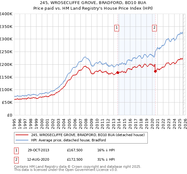 245, WROSECLIFFE GROVE, BRADFORD, BD10 8UA: Price paid vs HM Land Registry's House Price Index