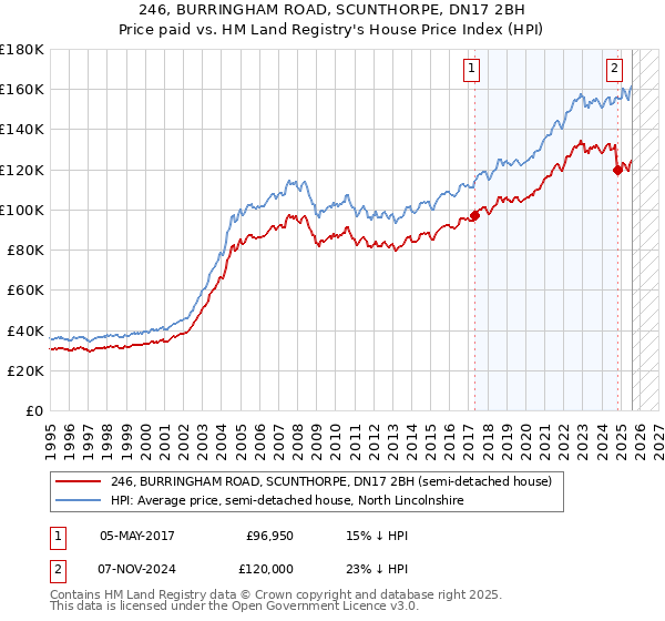 246, BURRINGHAM ROAD, SCUNTHORPE, DN17 2BH: Price paid vs HM Land Registry's House Price Index