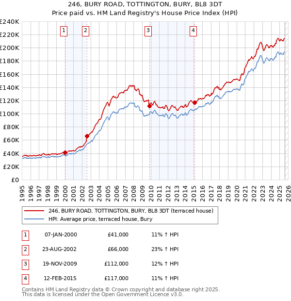 246, BURY ROAD, TOTTINGTON, BURY, BL8 3DT: Price paid vs HM Land Registry's House Price Index