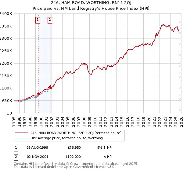 246, HAM ROAD, WORTHING, BN11 2QJ: Price paid vs HM Land Registry's House Price Index