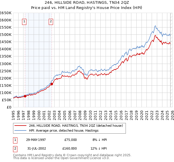 246, HILLSIDE ROAD, HASTINGS, TN34 2QZ: Price paid vs HM Land Registry's House Price Index
