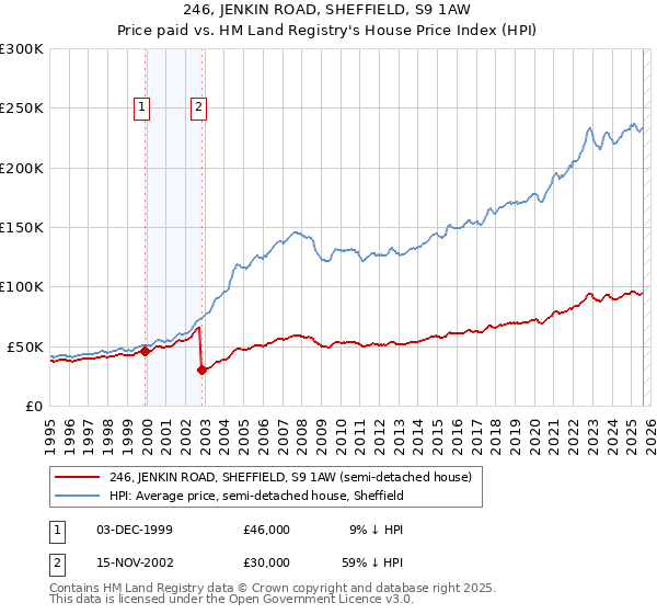 246, JENKIN ROAD, SHEFFIELD, S9 1AW: Price paid vs HM Land Registry's House Price Index