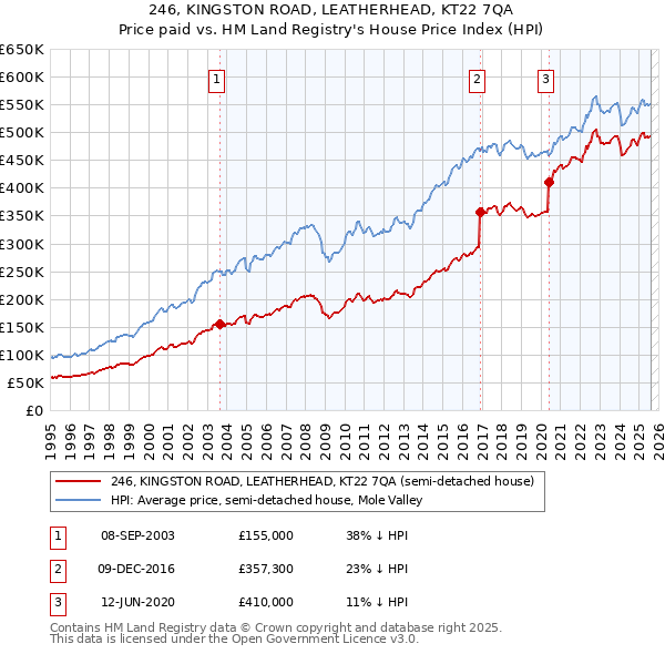 246, KINGSTON ROAD, LEATHERHEAD, KT22 7QA: Price paid vs HM Land Registry's House Price Index