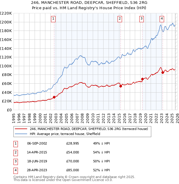 246, MANCHESTER ROAD, DEEPCAR, SHEFFIELD, S36 2RG: Price paid vs HM Land Registry's House Price Index