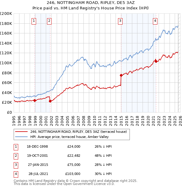 246, NOTTINGHAM ROAD, RIPLEY, DE5 3AZ: Price paid vs HM Land Registry's House Price Index