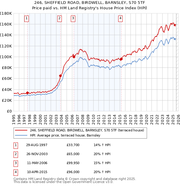 246, SHEFFIELD ROAD, BIRDWELL, BARNSLEY, S70 5TF: Price paid vs HM Land Registry's House Price Index