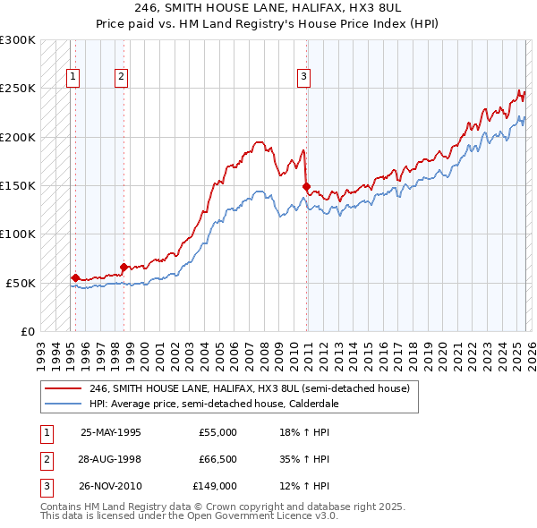 246, SMITH HOUSE LANE, HALIFAX, HX3 8UL: Price paid vs HM Land Registry's House Price Index