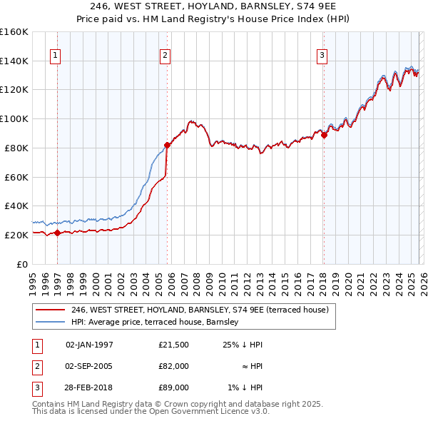 246, WEST STREET, HOYLAND, BARNSLEY, S74 9EE: Price paid vs HM Land Registry's House Price Index