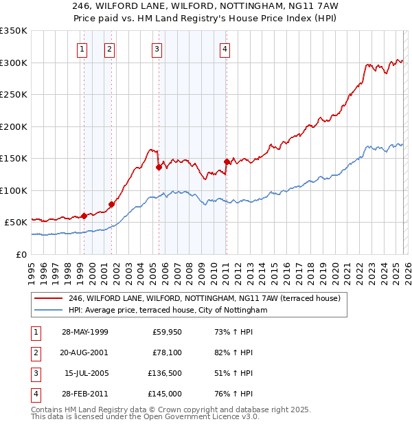 246, WILFORD LANE, WILFORD, NOTTINGHAM, NG11 7AW: Price paid vs HM Land Registry's House Price Index