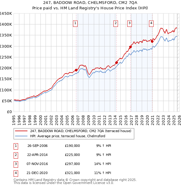 247, BADDOW ROAD, CHELMSFORD, CM2 7QA: Price paid vs HM Land Registry's House Price Index