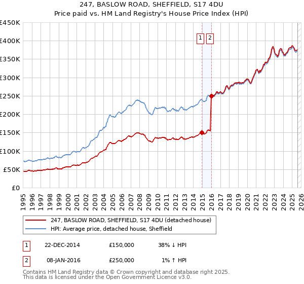 247, BASLOW ROAD, SHEFFIELD, S17 4DU: Price paid vs HM Land Registry's House Price Index