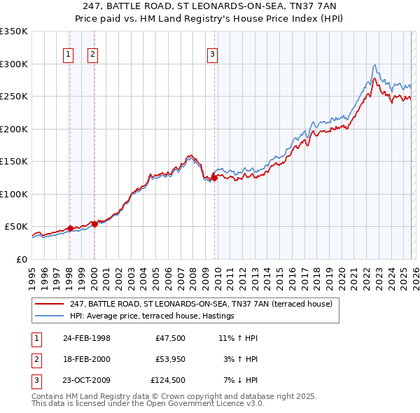 247, BATTLE ROAD, ST LEONARDS-ON-SEA, TN37 7AN: Price paid vs HM Land Registry's House Price Index