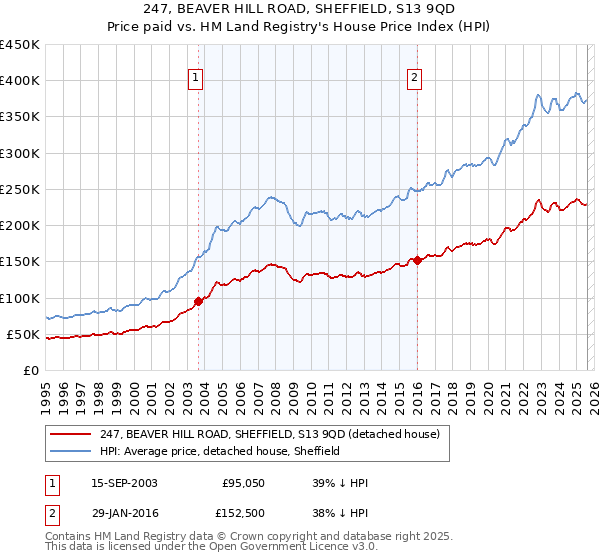 247, BEAVER HILL ROAD, SHEFFIELD, S13 9QD: Price paid vs HM Land Registry's House Price Index