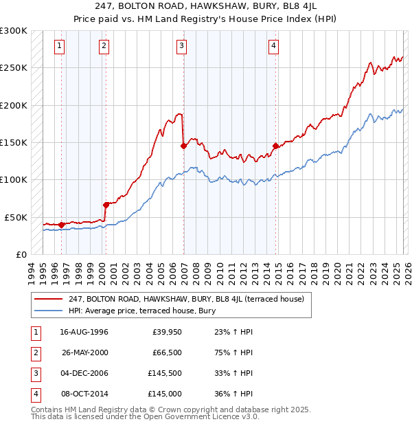 247, BOLTON ROAD, HAWKSHAW, BURY, BL8 4JL: Price paid vs HM Land Registry's House Price Index