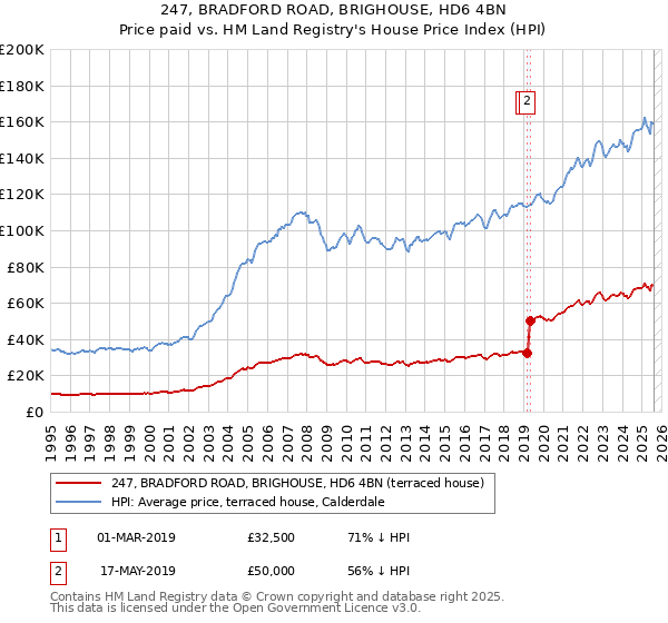 247, BRADFORD ROAD, BRIGHOUSE, HD6 4BN: Price paid vs HM Land Registry's House Price Index