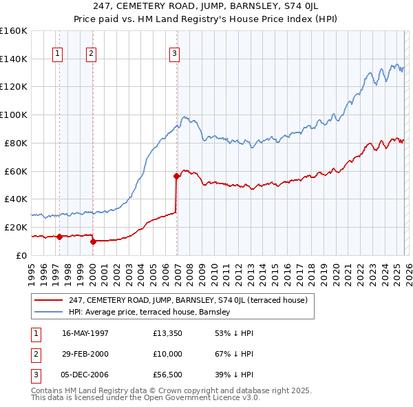 247, CEMETERY ROAD, JUMP, BARNSLEY, S74 0JL: Price paid vs HM Land Registry's House Price Index