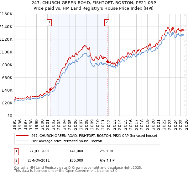 247, CHURCH GREEN ROAD, FISHTOFT, BOSTON, PE21 0RP: Price paid vs HM Land Registry's House Price Index