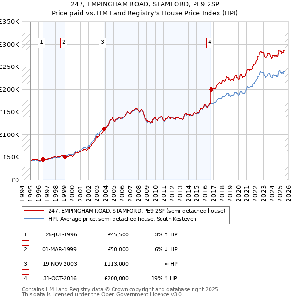 247, EMPINGHAM ROAD, STAMFORD, PE9 2SP: Price paid vs HM Land Registry's House Price Index