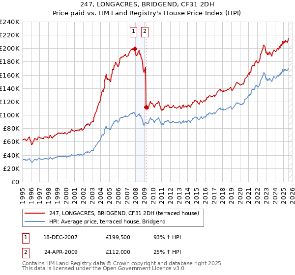 247, LONGACRES, BRIDGEND, CF31 2DH: Price paid vs HM Land Registry's House Price Index