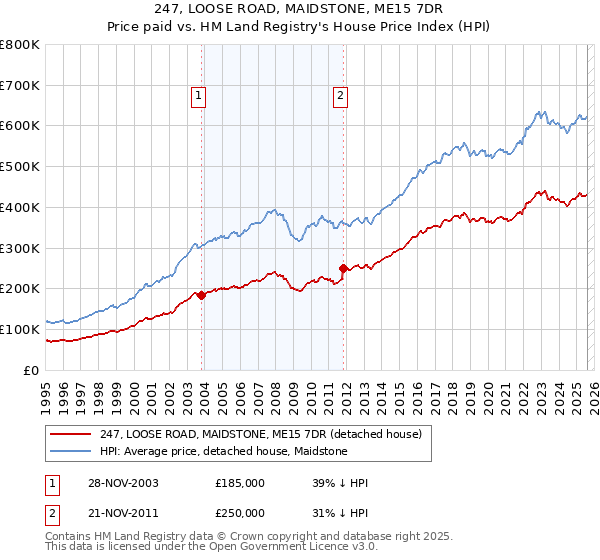 247, LOOSE ROAD, MAIDSTONE, ME15 7DR: Price paid vs HM Land Registry's House Price Index