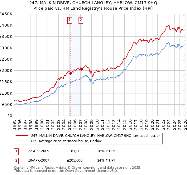 247, MALKIN DRIVE, CHURCH LANGLEY, HARLOW, CM17 9HQ: Price paid vs HM Land Registry's House Price Index
