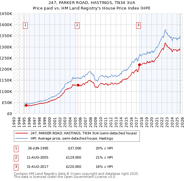 247, PARKER ROAD, HASTINGS, TN34 3UA: Price paid vs HM Land Registry's House Price Index