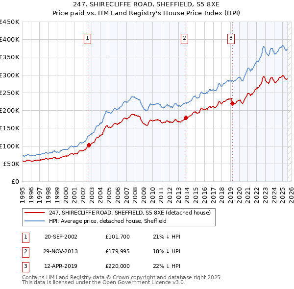 247, SHIRECLIFFE ROAD, SHEFFIELD, S5 8XE: Price paid vs HM Land Registry's House Price Index