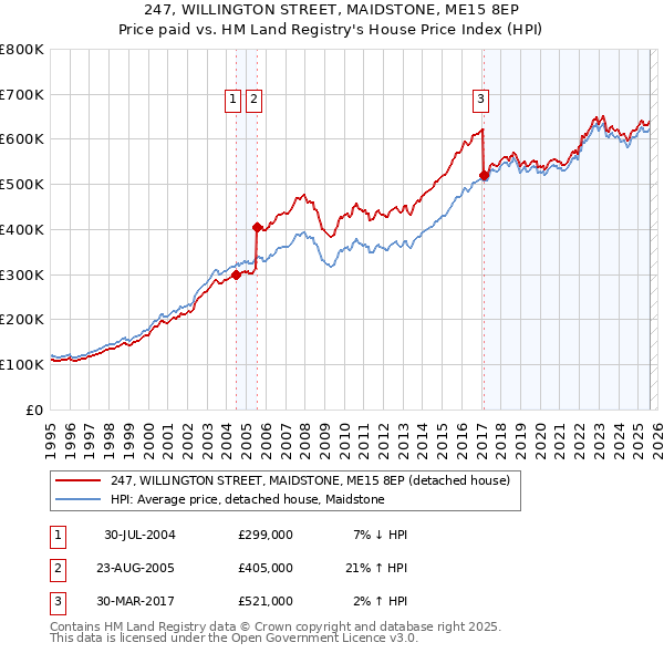 247, WILLINGTON STREET, MAIDSTONE, ME15 8EP: Price paid vs HM Land Registry's House Price Index
