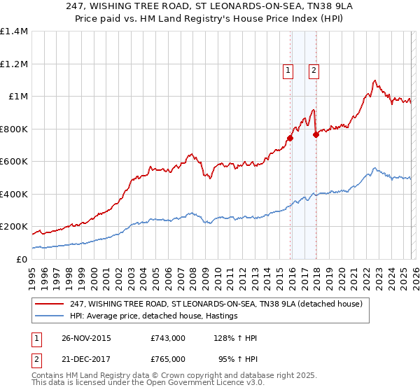 247, WISHING TREE ROAD, ST LEONARDS-ON-SEA, TN38 9LA: Price paid vs HM Land Registry's House Price Index