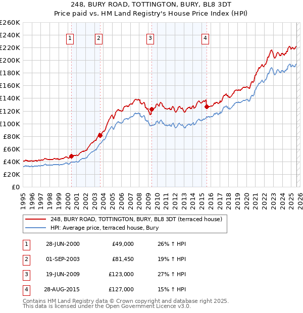 248, BURY ROAD, TOTTINGTON, BURY, BL8 3DT: Price paid vs HM Land Registry's House Price Index